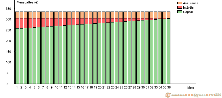 Répartition du coût du crédit